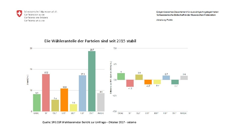 Die Wähleranteile der Parteien sind seit 2015 stabil Quelle: SRG SSR Wahlbarometer Bericht zur