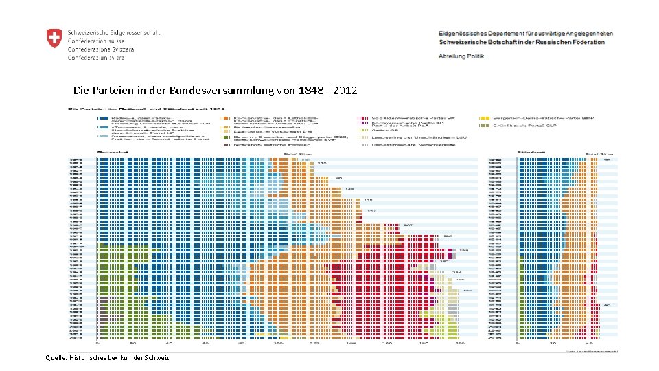 Die Parteien in der Bundesversammlung von 1848 - 2012 Quelle: Historisches Lexikon der Schweiz
