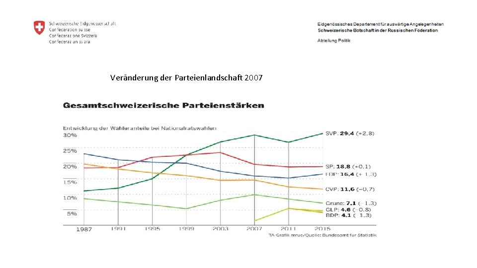 Veränderung der Parteienlandschaft 2007 