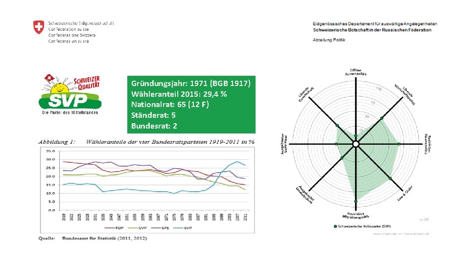 Gründungsjahr: 1971 (BGB 1917) Wähleranteil 2015: 29, 4 % Nationalrat: 65 (12 F) Ständerat: