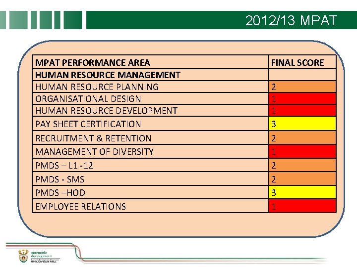 2012/13 MPAT PERFORMANCE AREA HUMAN RESOURCE MANAGEMENT HUMAN RESOURCE PLANNING ORGANISATIONAL DESIGN HUMAN RESOURCE