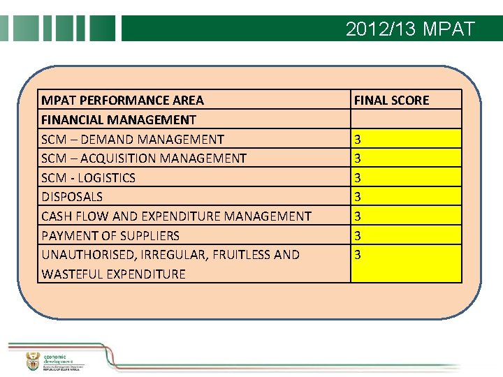 2012/13 MPAT PERFORMANCE AREA FINANCIAL MANAGEMENT SCM – DEMAND MANAGEMENT SCM – ACQUISITION MANAGEMENT