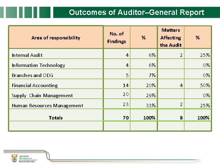 Outcomes of Auditor–General Report Area of responsibility No. of Findings Matters Affecting the Audit