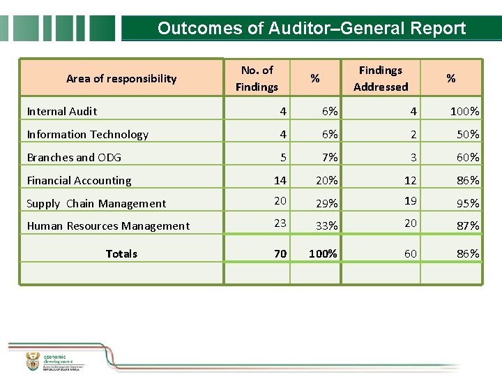 Outcomes of Auditor–General Report Area of responsibility No. of Findings Addressed % % Internal