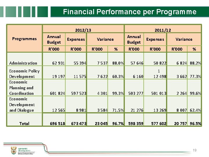 Financial Performance per Programme 2012/13 Programmes Administration Economic Policy Development Economic Planning and Coordination