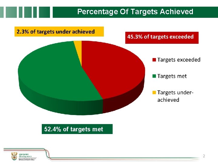 Percentage Of Targets Achieved 2. 3% of targets under achieved 52. 4% of targets