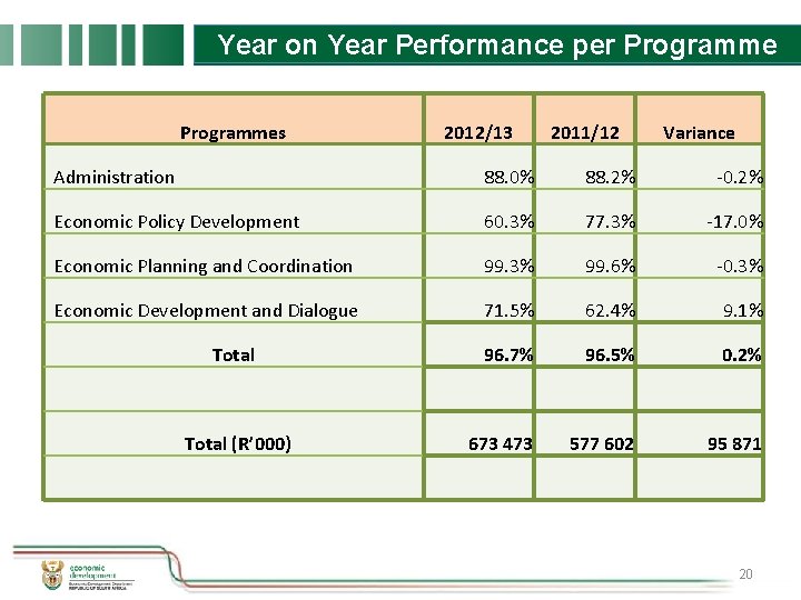 Year on Year Performance per Programmes 2012/13 2011/12 Variance Administration 88. 0% 88. 2%