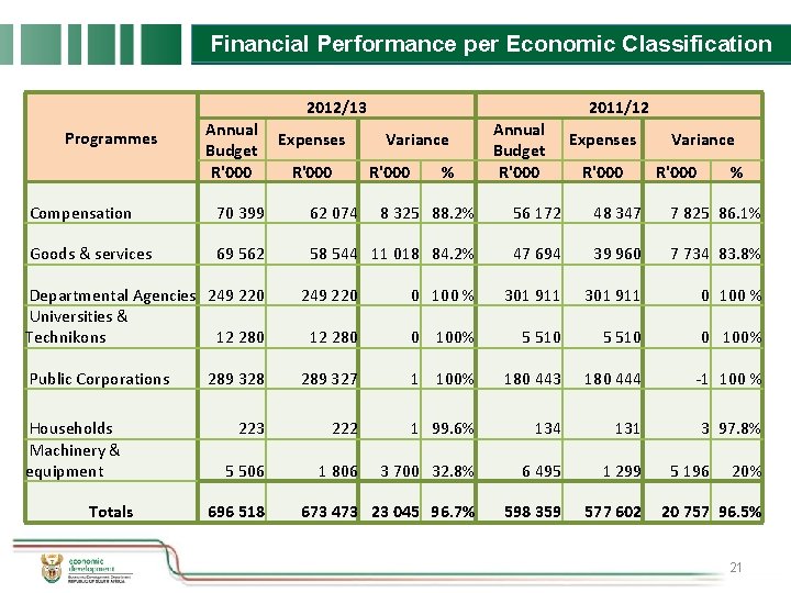 Financial Performance per Economic Classification 2012/13 Programmes Annual Budget R'000 Expenses R'000 2011/12 Variance