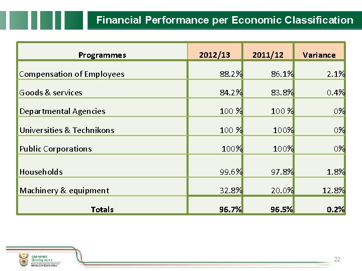 Financial Performance per Economic Classification Programmes 2012/13 2011/12 Variance Compensation of Employees 88. 2%