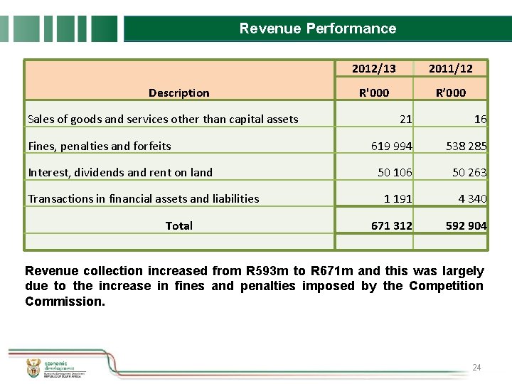 Revenue Performance Description Sales of goods and services other than capital assets Fines, penalties