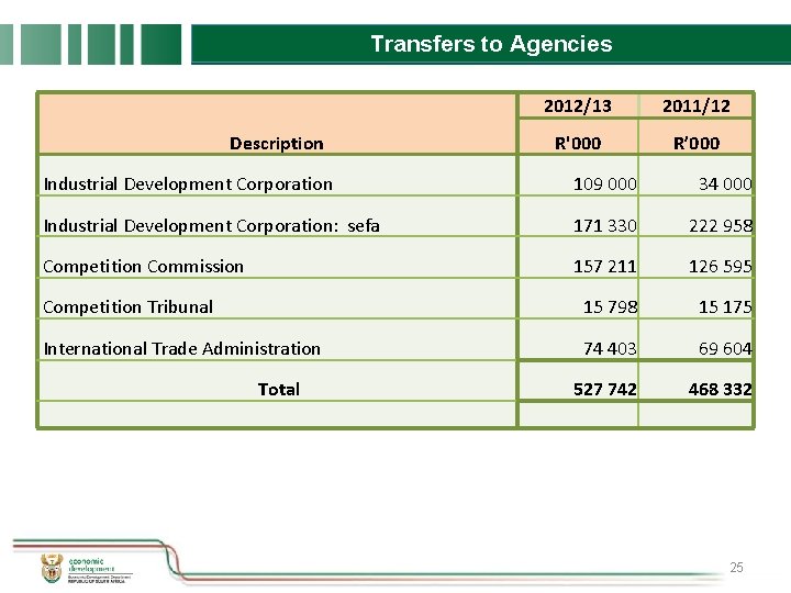 Transfers to Agencies Description 2012/13 2011/12 R'000 R’ 000 Industrial Development Corporation 109 000