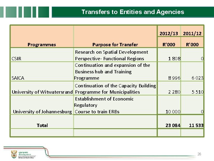 Transfers to Entities and Agencies 2012/13 2011/12 Programmes Purpose for Transfer Research on Spatial