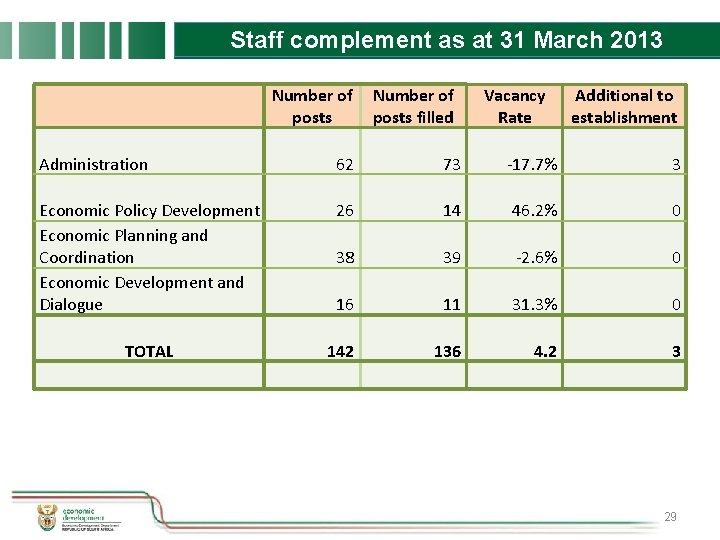 Staff complement as at 31 March 2013 Number of posts filled Vacancy Rate Additional