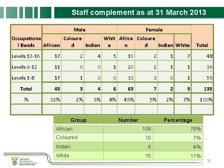 Staff complement as at 31 March 2013 Male Female Occupationa Coloure Whit Africa Coloure