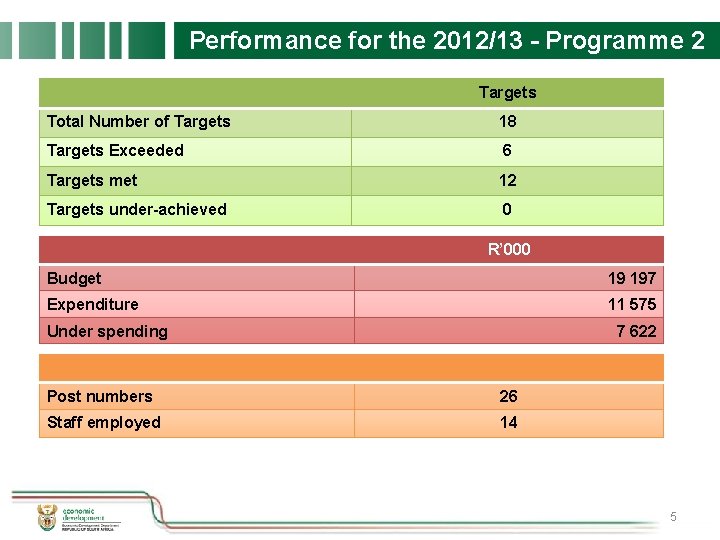 Performance for the 2012/13 - Programme 2 Targets Total Number of Targets 18 Targets