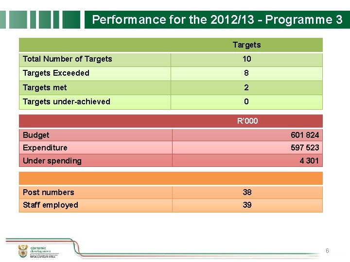 Performance for the 2012/13 - Programme 3 Targets Total Number of Targets 10 Targets