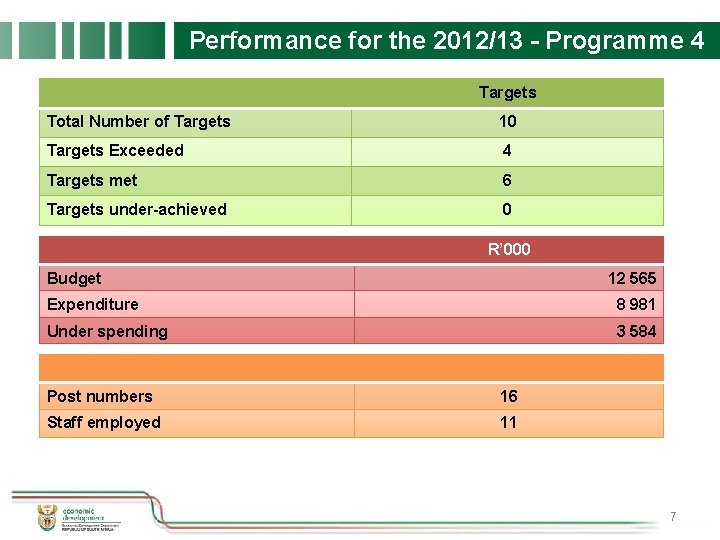Performance for the 2012/13 - Programme 4 Targets Total Number of Targets 10 Targets