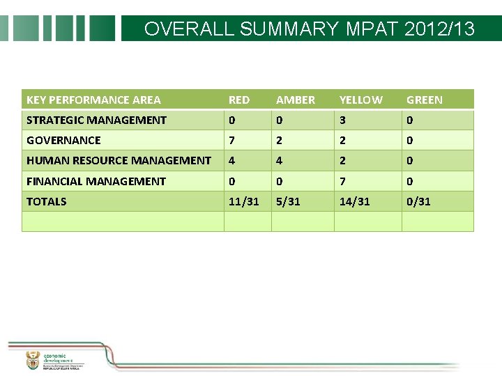 OVERALL SUMMARY MPAT 2012/13 KEY PERFORMANCE AREA RED AMBER YELLOW GREEN STRATEGIC MANAGEMENT 0