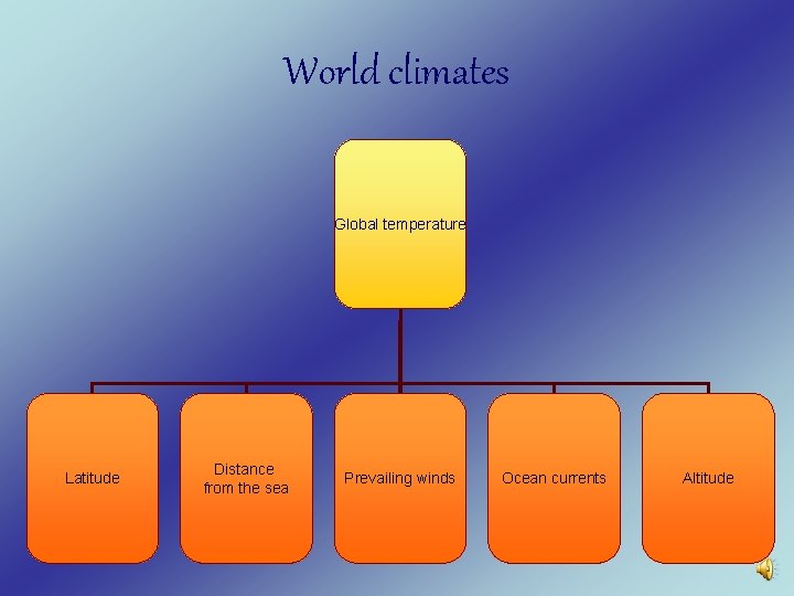 World climates Global temperature Latitude Distance from the sea Prevailing winds Ocean currents Altitude