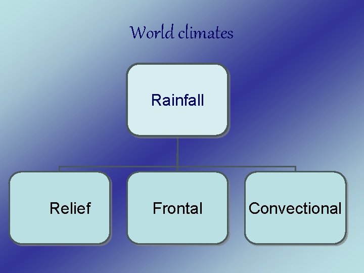 World climates Rainfall Relief Frontal Convectional 