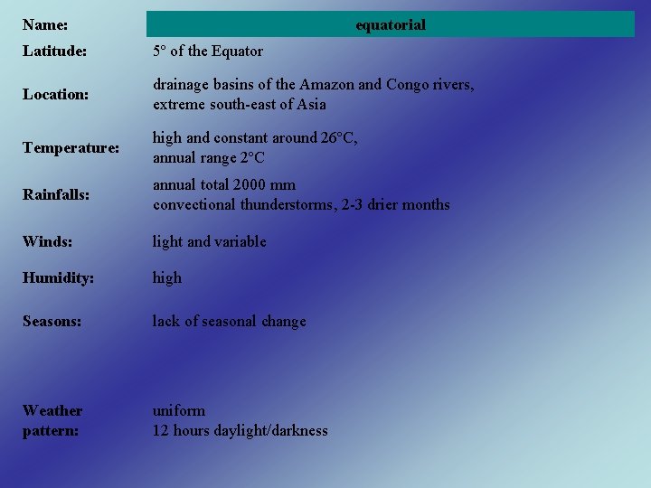 Name: equatorial Latitude: 5º of the Equator Location: drainage basins of the Amazon and