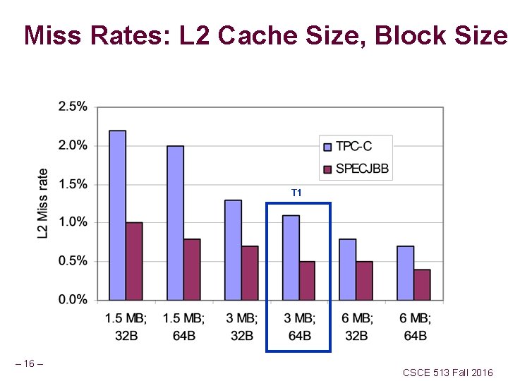 Miss Rates: L 2 Cache Size, Block Size T 1 – 16 – CSCE