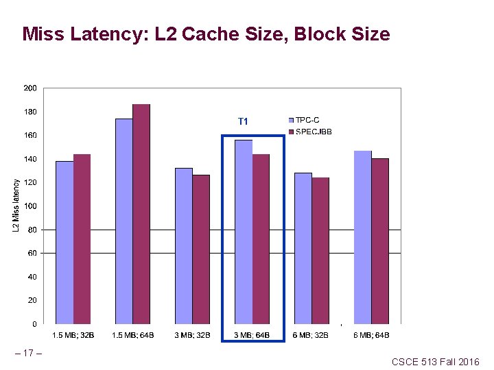 Miss Latency: L 2 Cache Size, Block Size T 1 – 17 – CSCE