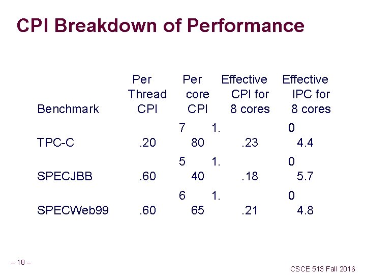 CPI Breakdown of Performance Benchmark Per Thread CPI Per Effective core CPI for IPC