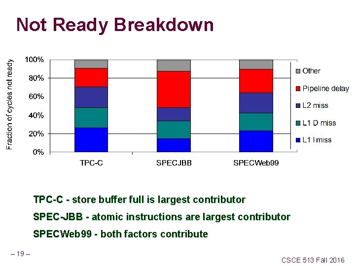 Not Ready Breakdown TPC-C - store buffer full is largest contributor SPEC-JBB - atomic