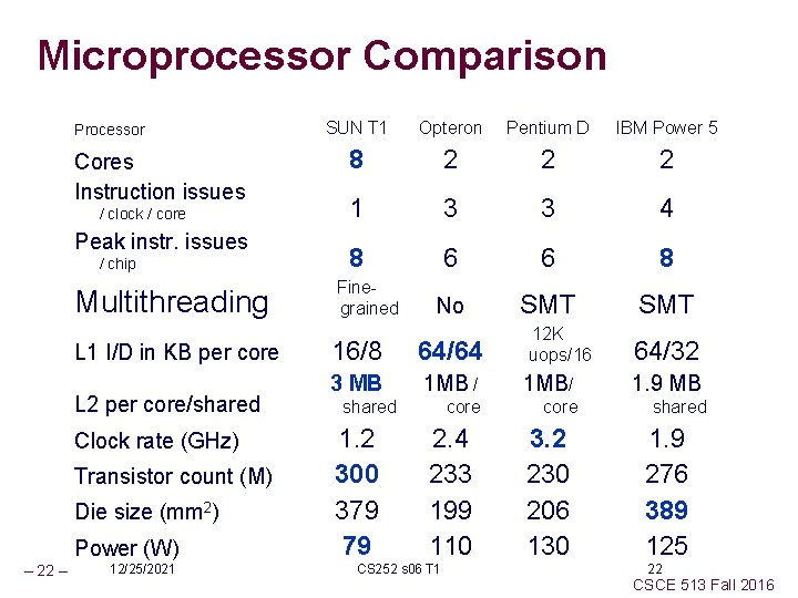 Microprocessor Comparison Processor Cores Instruction issues / clock / core Peak instr. issues /