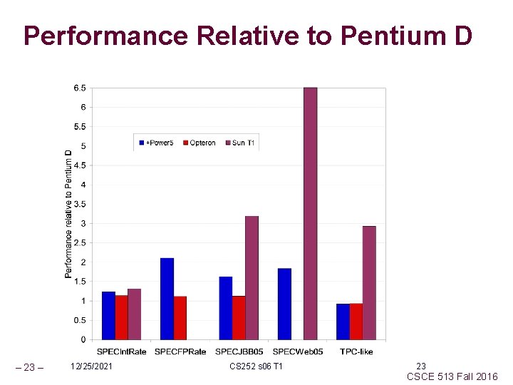 Performance Relative to Pentium D – 23 – 12/25/2021 CS 252 s 06 T