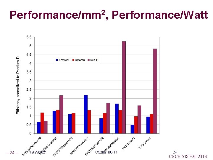 Performance/mm 2, Performance/Watt – 24 – 12/25/2021 CS 252 s 06 T 1 24