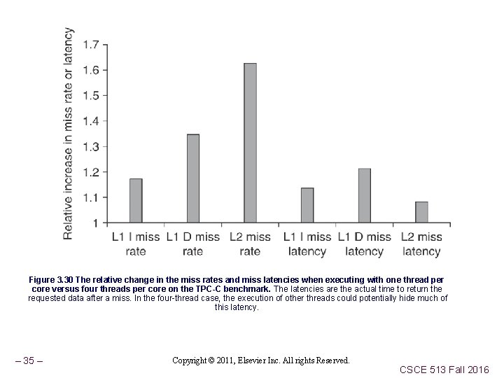 Figure 3. 30 The relative change in the miss rates and miss latencies when