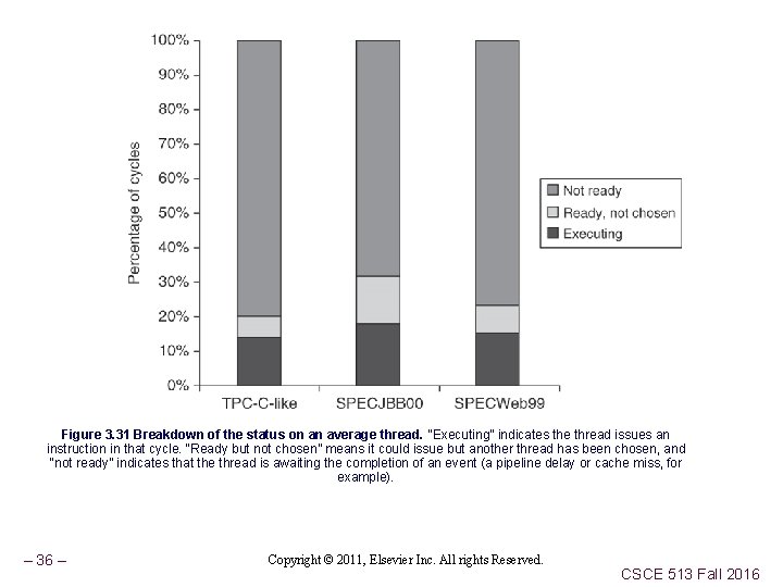 Figure 3. 31 Breakdown of the status on an average thread. “Executing” indicates the