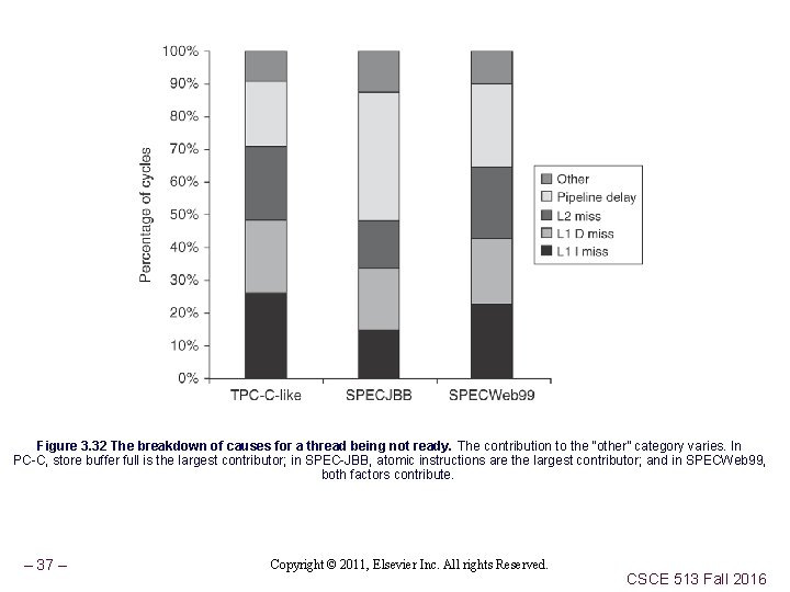 Figure 3. 32 The breakdown of causes for a thread being not ready. The