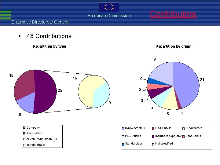 European Commission EMC Directive Contributors European Commission Enterprise Directorate General • 48 Contributions Repartition