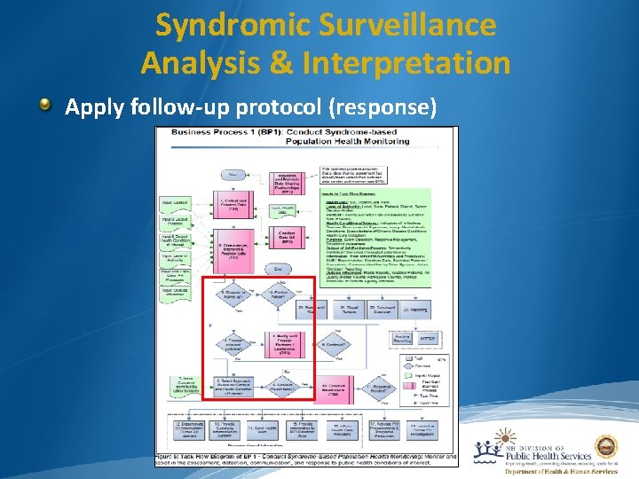 Syndromic Surveillance Analysis & Interpretation Apply follow-up protocol (response) 