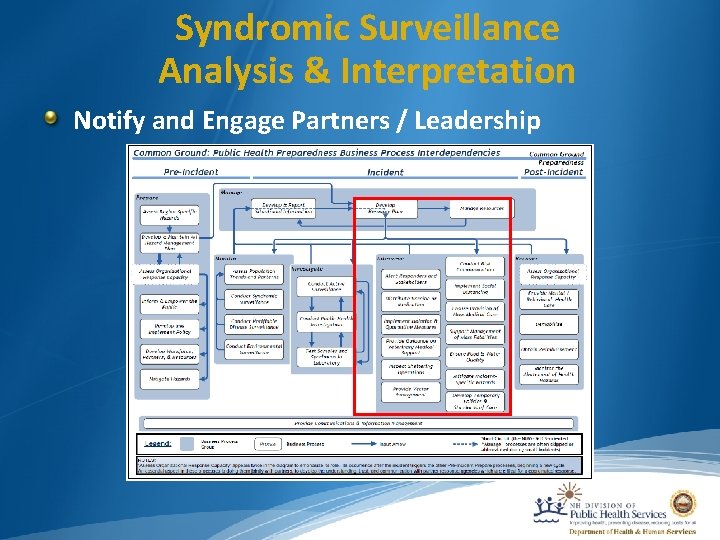 Syndromic Surveillance Analysis & Interpretation Notify and Engage Partners / Leadership 