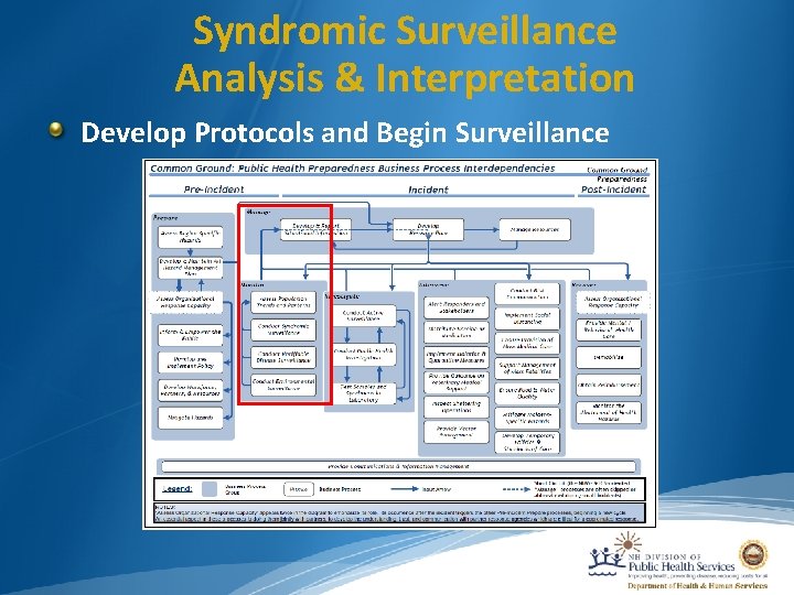 Syndromic Surveillance Analysis & Interpretation Develop Protocols and Begin Surveillance 