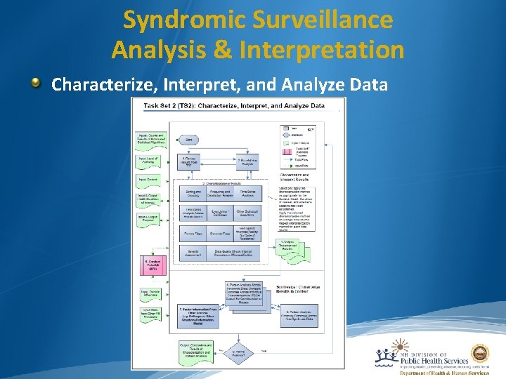 Syndromic Surveillance Analysis & Interpretation Characterize, Interpret, and Analyze Data 