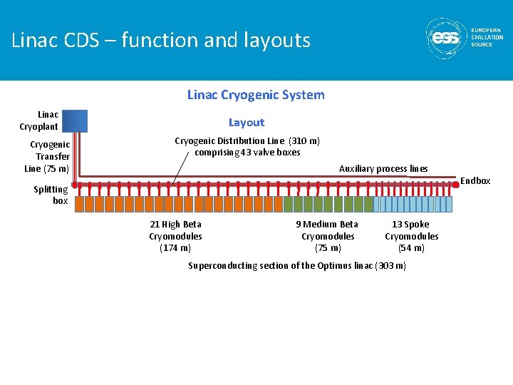 Linac CDS – function and layouts Linac Cryogenic System Linac Cryoplant Cryogenic Transfer Line