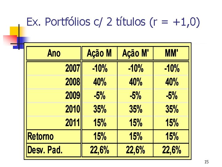 Ex. Portfólios c/ 2 títulos (r = +1, 0) 15 