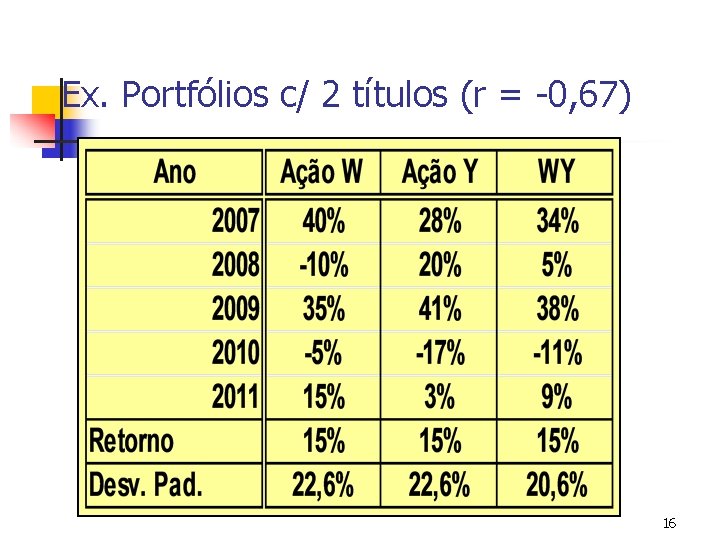 Ex. Portfólios c/ 2 títulos (r = -0, 67) 16 