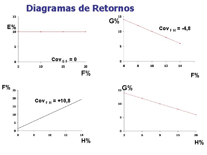 Diagramas de Retornos G% E% Cov F H = -4, 8 Cov E F