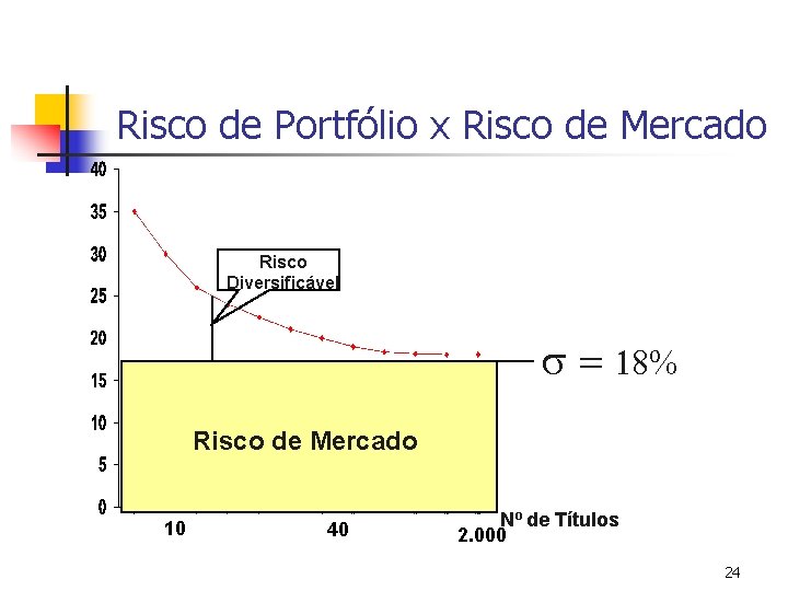 Risco de Portfólio x Risco de Mercado Risco Diversificável s = 18% Risco de