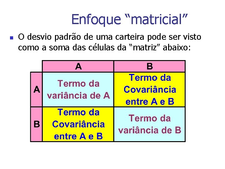 Enfoque “matricial” n O desvio padrão de uma carteira pode ser visto como a