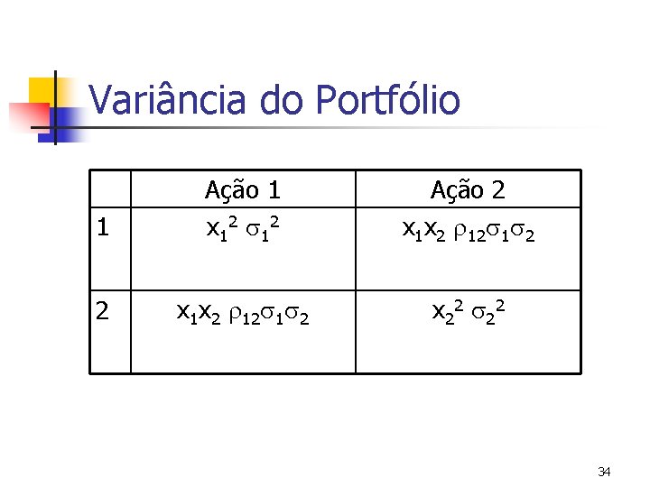 Variância do Portfólio 1 Ação 1 x 1 2 s 1 2 Ação 2