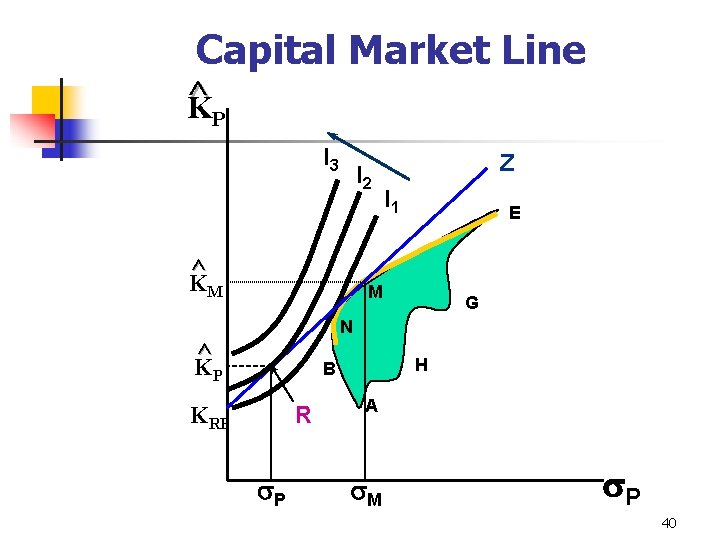 Capital Market Line ^ KP I 3 I 2 ^ K M Z I