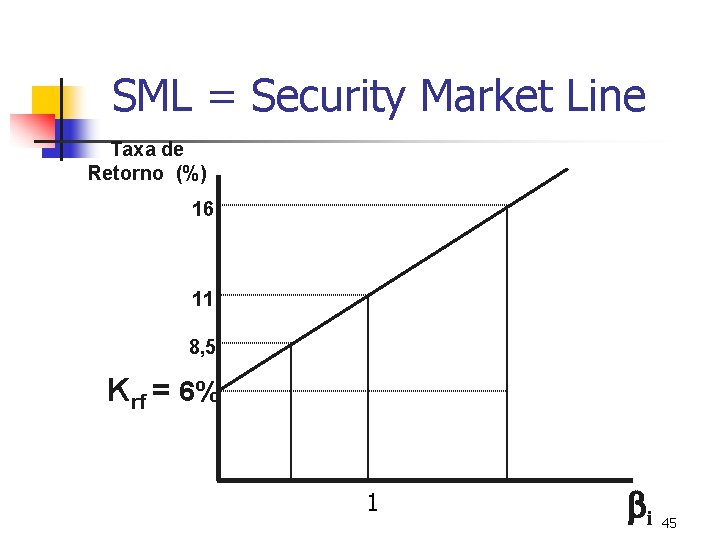 SML = Security Market Line Taxa de Retorno (%) 16 11 8, 5 Krf