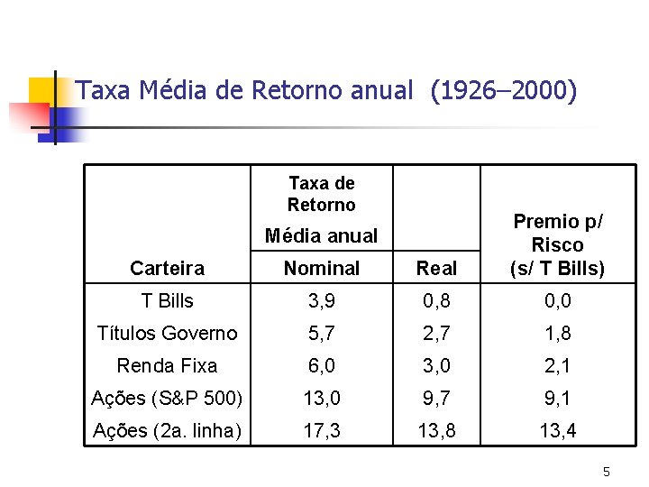 Taxa Média de Retorno anual (1926– 2000) Taxa de Retorno Carteira Nominal Real Premio